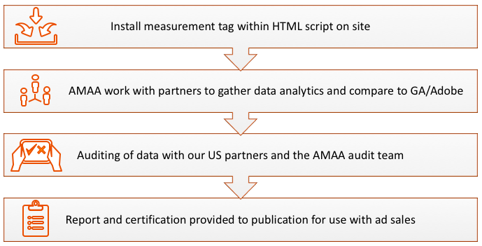 How does website measurement work?